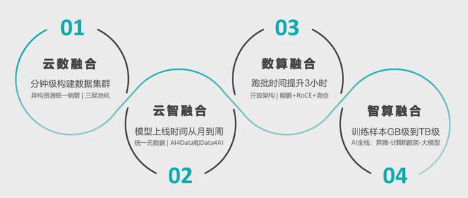 专题 迎接智能化时代助力金融大模型从智力涌现走向价值涌现(图2)