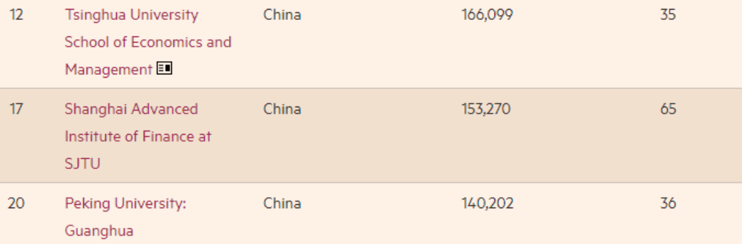 天博体育2021年《金融时报》全球金融硕士排名(图4)