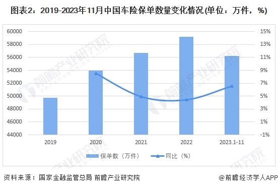 天博体育2024年中国汽车金融行业车险市场现状及区域格局分析 车险保单数量持续提(图2)