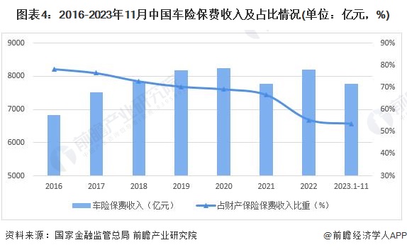 天博体育2024年中国汽车金融行业车险市场现状及区域格局分析 车险保单数量持续提(图4)