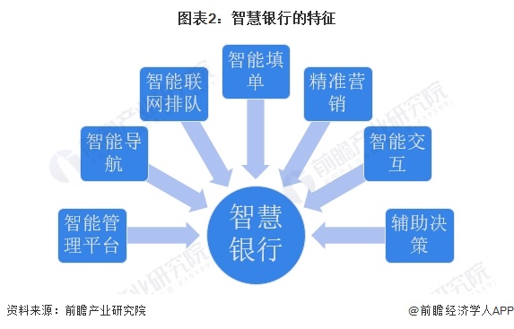 2024年中国智慧银行业市场现状及发展趋势分析 智慧银行将有效推动银行业转型升级(图2)