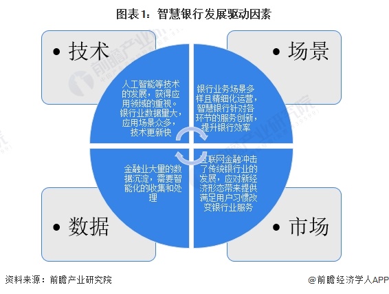 2024年中国智慧银行业市场现状及发展趋势分析 智慧银行将有效推动银行业转型升级(图1)