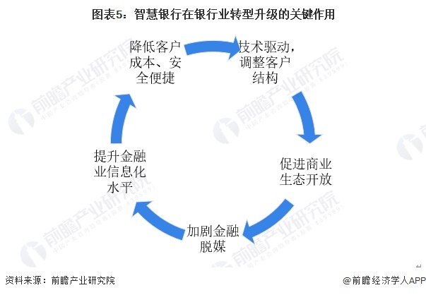 2024年中国智慧银行业市场现状及发展趋势分析 智慧银行将有效推动银行业转型升级(图5)