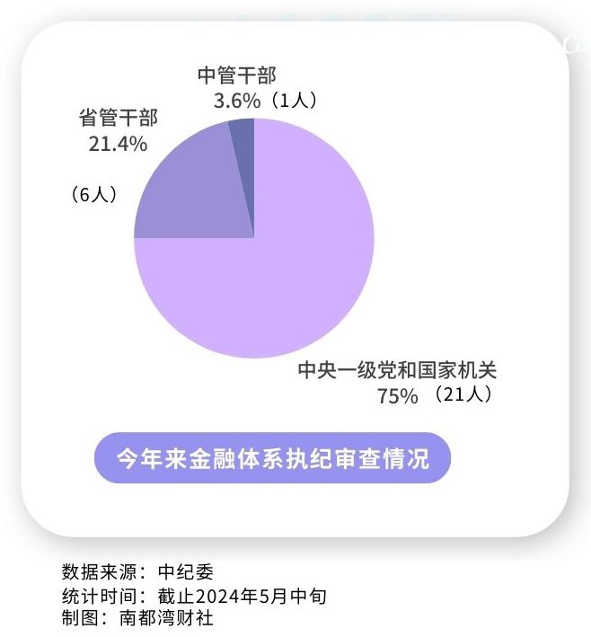 今年来近30名金融干部被查国有行成为高管“落马坡”(图1)