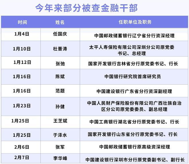 今年来近30名金融干部被查国有行成为高管“落马坡”(图2)