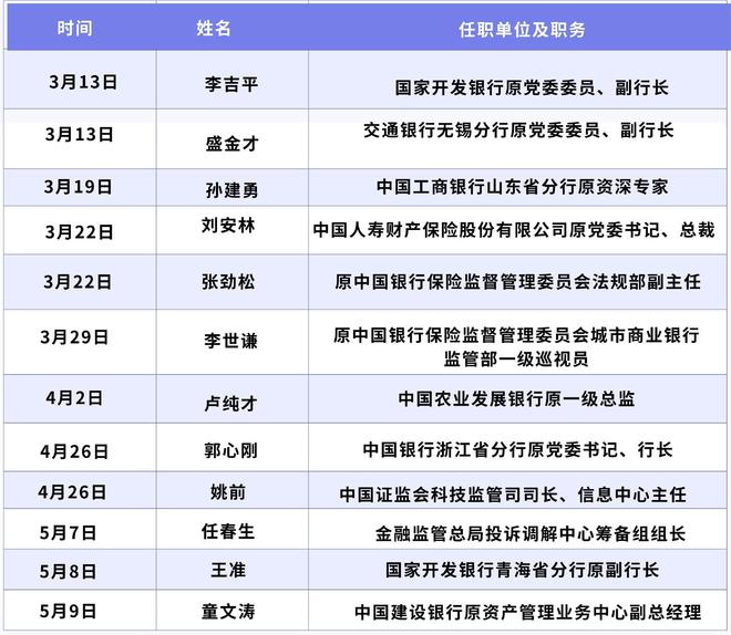 今年来近30名金融干部被查国有行成为高管“落马坡”(图3)