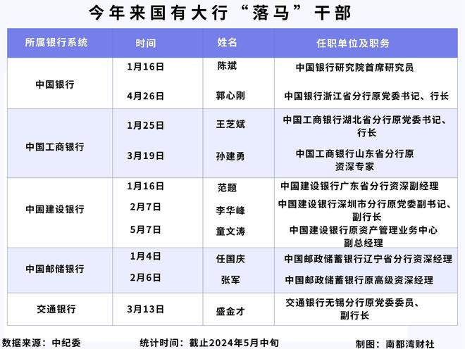 今年来近30名金融干部被查国有行成为高管“落马坡”(图4)