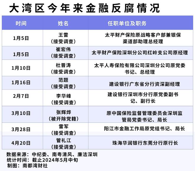 今年来近30名金融干部被查国有行成为高管“落马坡”(图5)