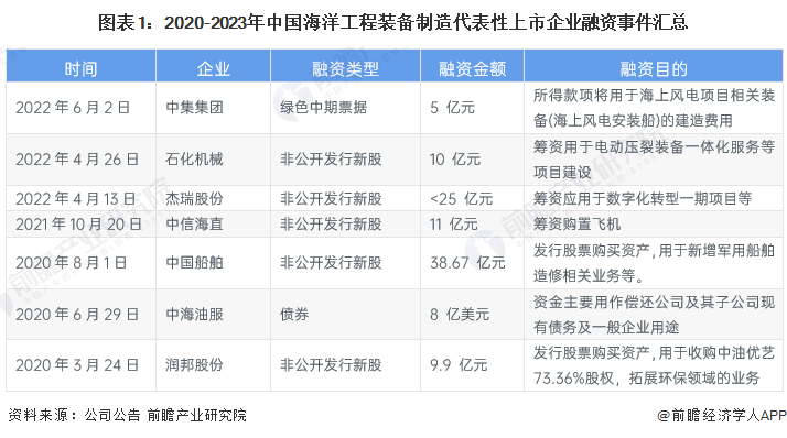 【投资视角】2024年中国海洋工程装备制造行业投融资现状及兼并重组分析 上市企业(图1)