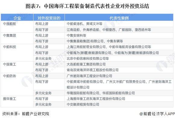 【投资视角】2024年中国海洋工程装备制造行业投融资现状及兼并重组分析 上市企业(图3)