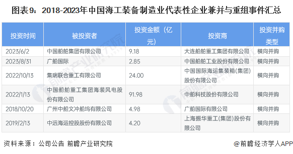 【投资视角】2024年中国海洋工程装备制造行业投融资现状及兼并重组分析 上市企业(图5)