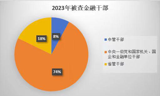 2023年金融反腐盘点：101人被查含8名中管干部国有大行成反腐重点(图1)