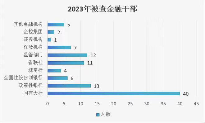 2023年金融反腐盘点：101人被查含8名中管干部国有大行成反腐重点(图2)