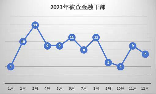 2023年金融反腐盘点：101人被查含8名中管干部国有大行成反腐重点(图3)