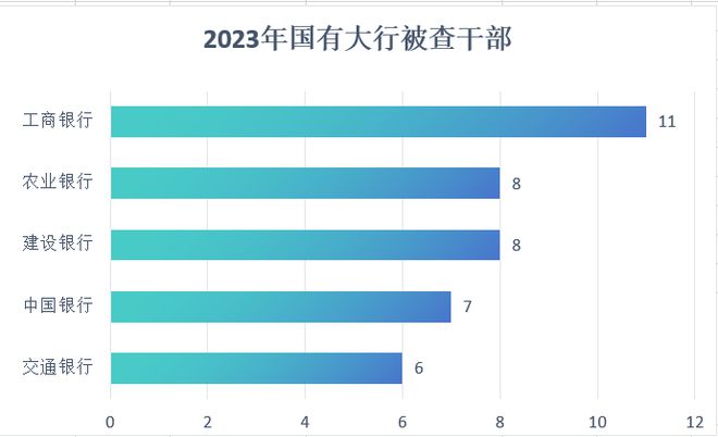 2023年金融反腐盘点：101人被查含8名中管干部国有大行成反腐重点(图4)