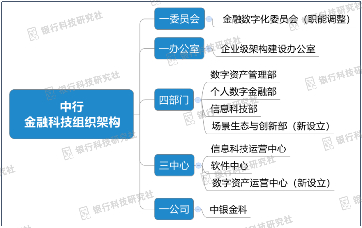 天博体育官网入口2022银行金融科技组织架构盘点：中行、兴业、光大、渤海、恒丰等(图2)