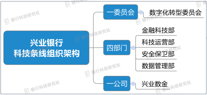 天博体育官网入口2022银行金融科技组织架构盘点：中行、兴业、光大、渤海、恒丰等(图3)