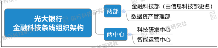 天博体育官网入口2022银行金融科技组织架构盘点：中行、兴业、光大、渤海、恒丰等(图4)