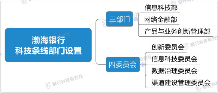 天博体育官网入口2022银行金融科技组织架构盘点：中行、兴业、光大、渤海、恒丰等(图5)