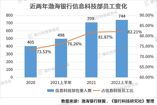 天博体育官网入口2022银行金融科技组织架构盘点：中行、兴业、光大、渤海、恒丰等(图6)