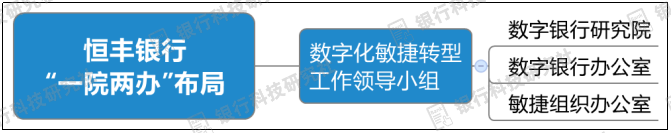 天博体育官网入口2022银行金融科技组织架构盘点：中行、兴业、光大、渤海、恒丰等(图7)