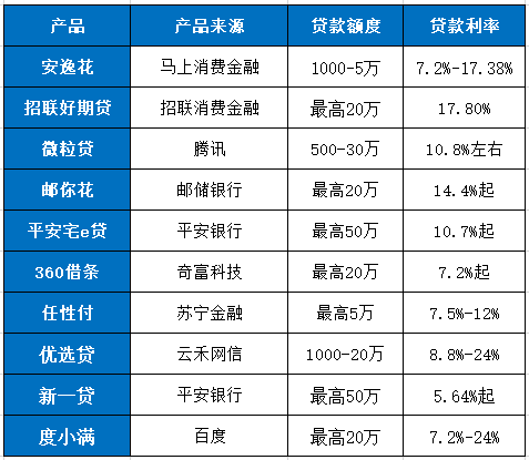 天博体育网贷十大正规公司排名 这十大公司持牌正规、额度高、利率低