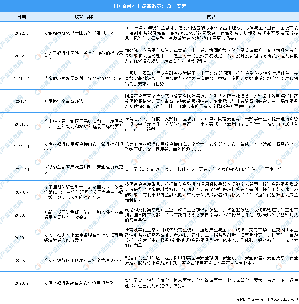 天博体育官方平台入口2022年中国金融行业最新政策汇总一览（图）(图1)