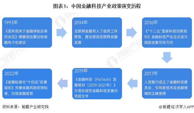 天博体育重磅！2023年中国及各省市金融科技行业政策汇总、解读及发展目标分析 加(图1)