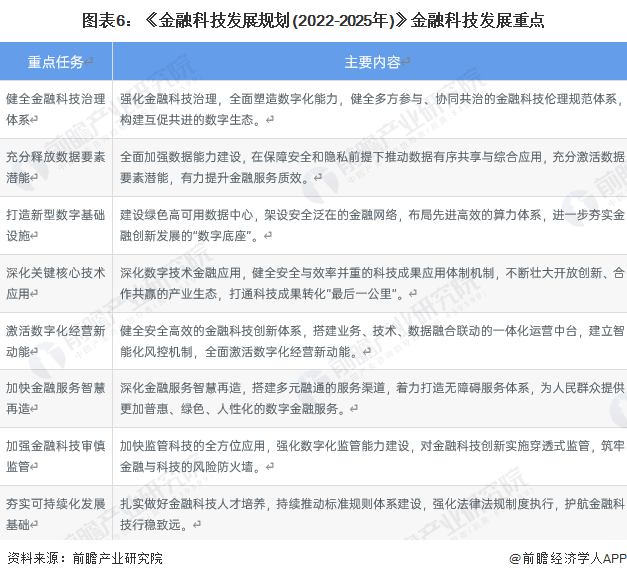 天博体育重磅！2023年中国及各省市金融科技行业政策汇总、解读及发展目标分析 加(图2)