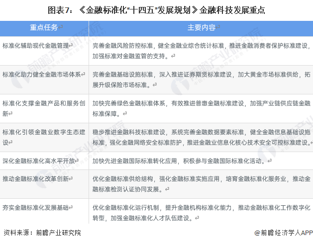 天博体育重磅！2023年中国及各省市金融科技行业政策汇总、解读及发展目标分析 加(图3)