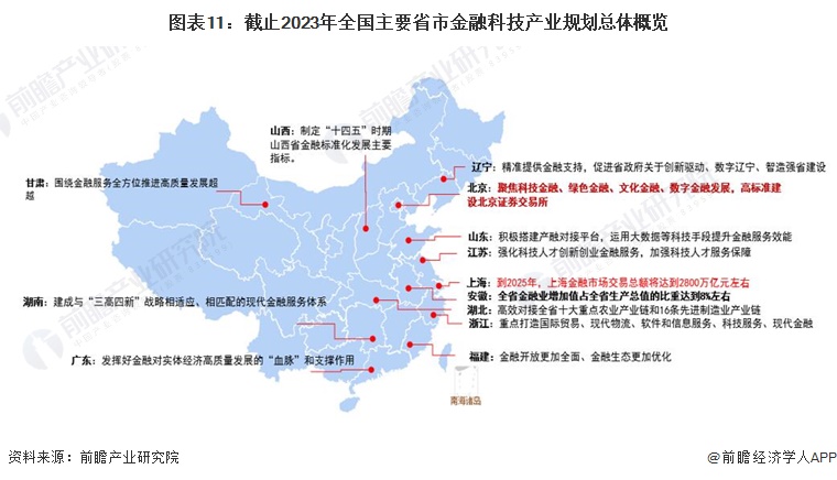 天博体育重磅！2023年中国及各省市金融科技行业政策汇总、解读及发展目标分析 加(图4)