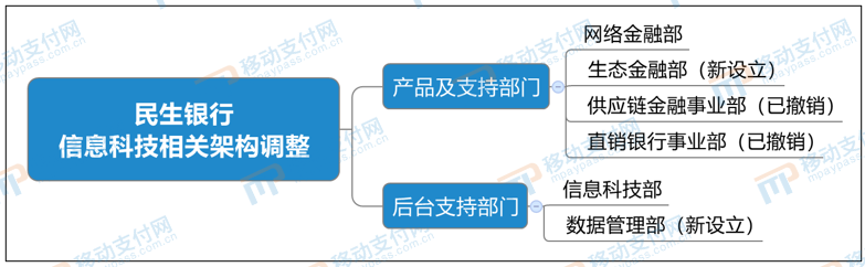 【盘点】银行2021金融科技组织架构盘点：从架构、业技联动、人才3方面看