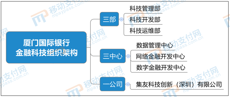 【盘点】银行2021金融科技组织架构盘点：从架构、业技联动、人才3方面看(图2)