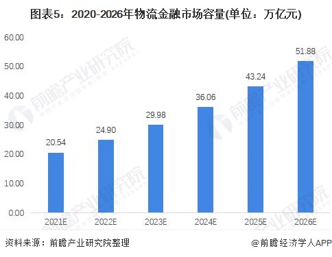 天博体育官方平台入口2021年中国物流金融行业市场现状与发展趋势分析 万亿市场有(图5)