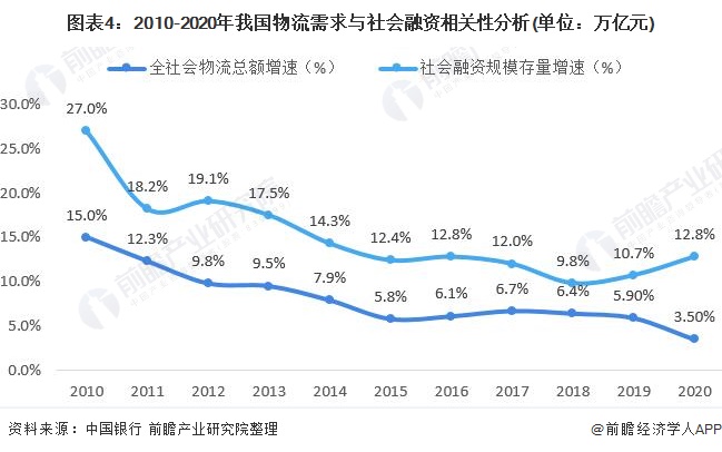 天博体育官方平台入口2021年中国物流金融行业市场现状与发展趋势分析 万亿市场有(图4)