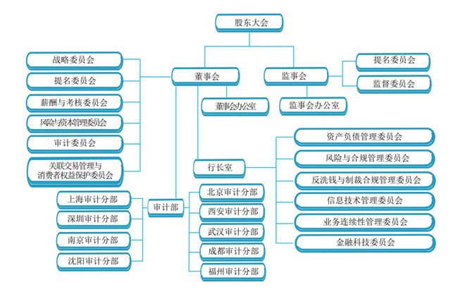 天博体育官方平台入口111家头部金融机构（银行、券商、保险）信息科技组织架构盘点(图5)