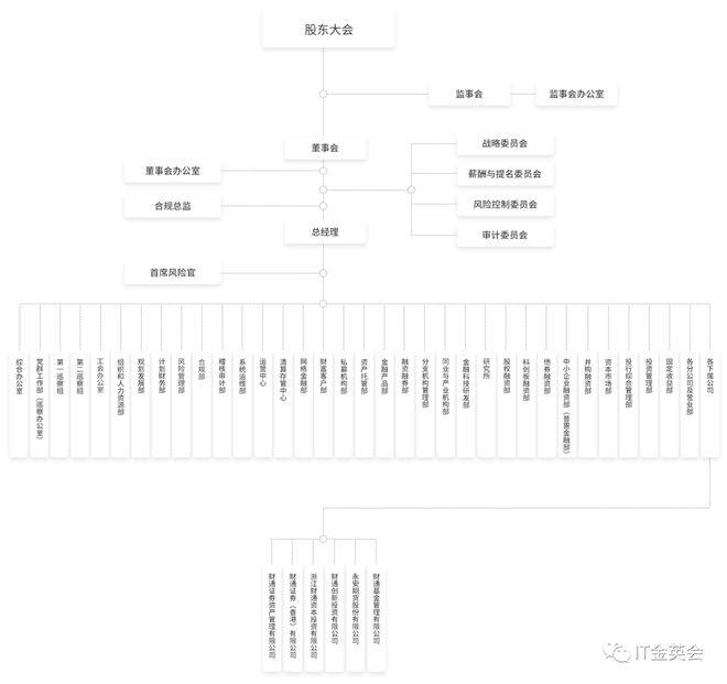 天博体育官方平台入口111家头部金融机构（银行、券商、保险）信息科技组织架构盘点(图18)